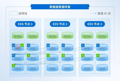 深信服EDS存儲 以創新技術攻克數據重建耗時難題，構筑高可靠性數據處理與存儲服務新基石